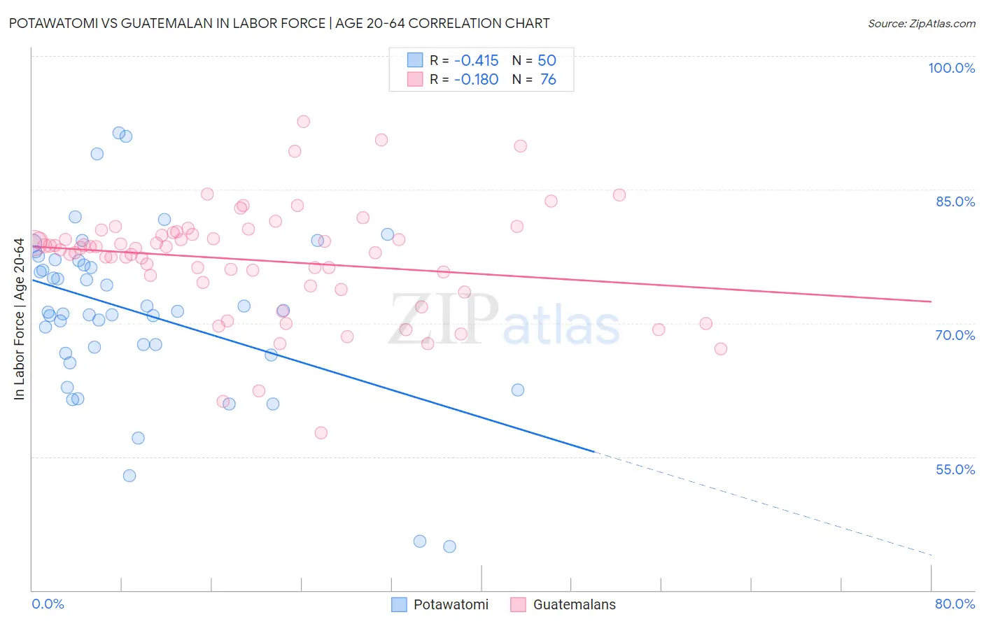 Potawatomi vs Guatemalan In Labor Force | Age 20-64