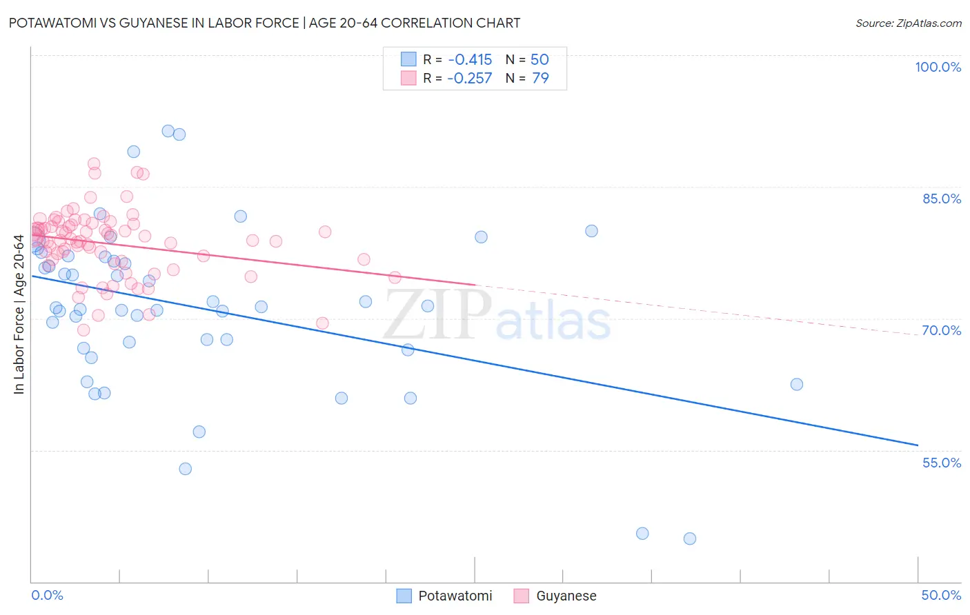 Potawatomi vs Guyanese In Labor Force | Age 20-64