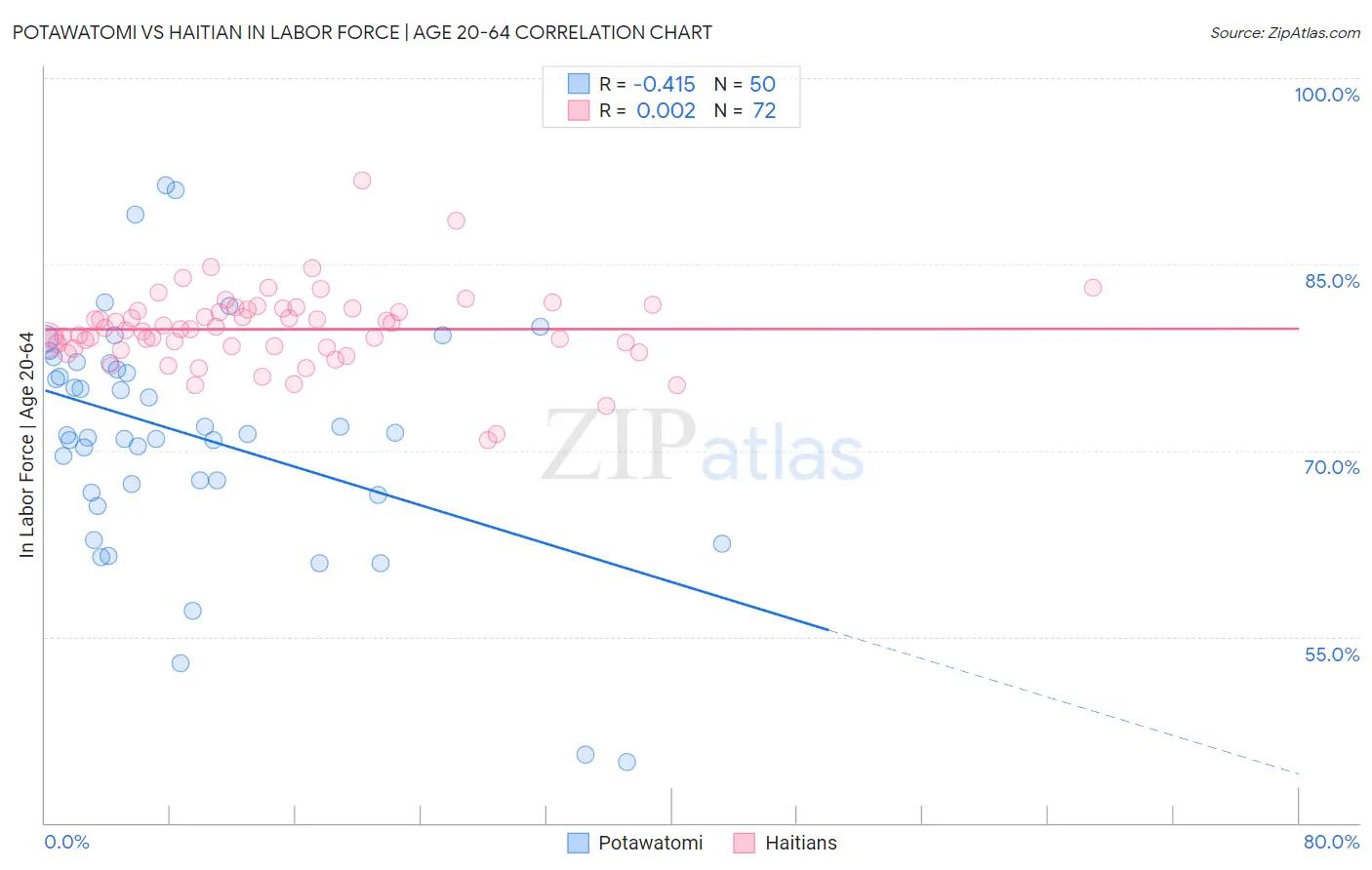 Potawatomi vs Haitian In Labor Force | Age 20-64