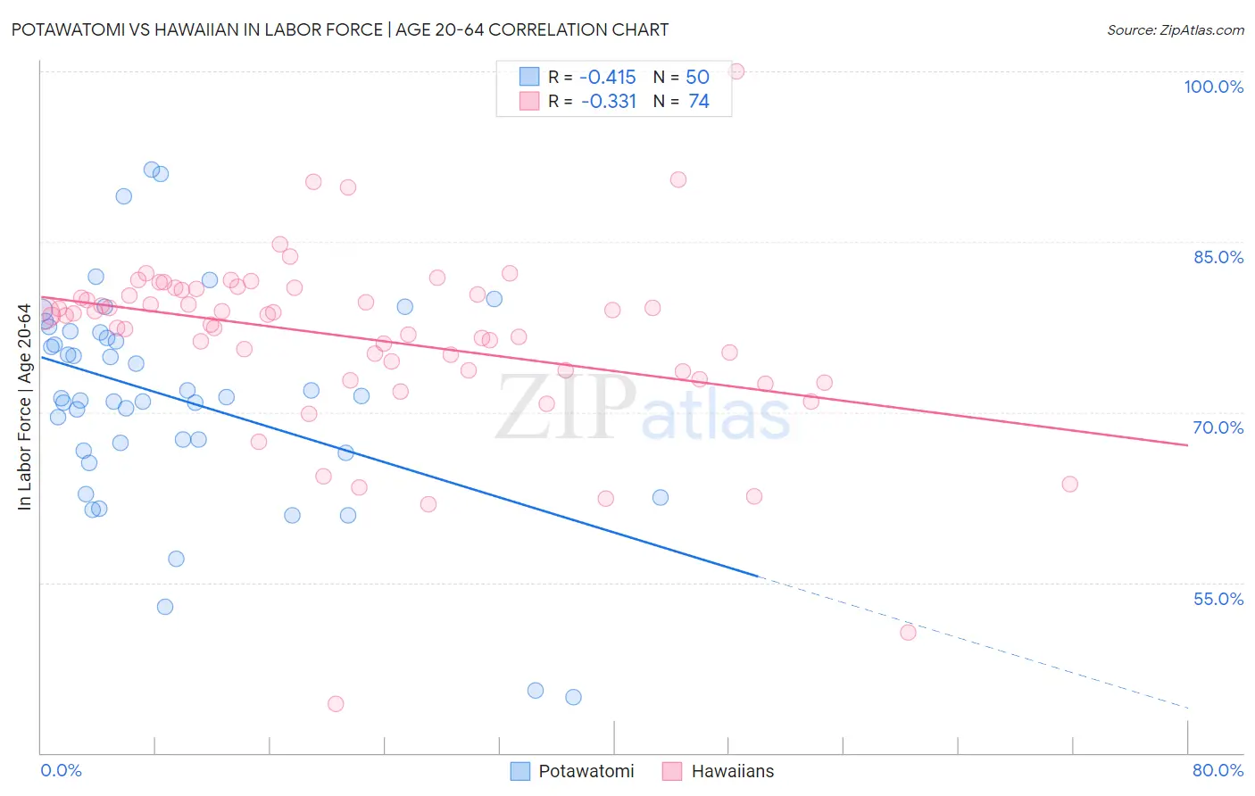 Potawatomi vs Hawaiian In Labor Force | Age 20-64