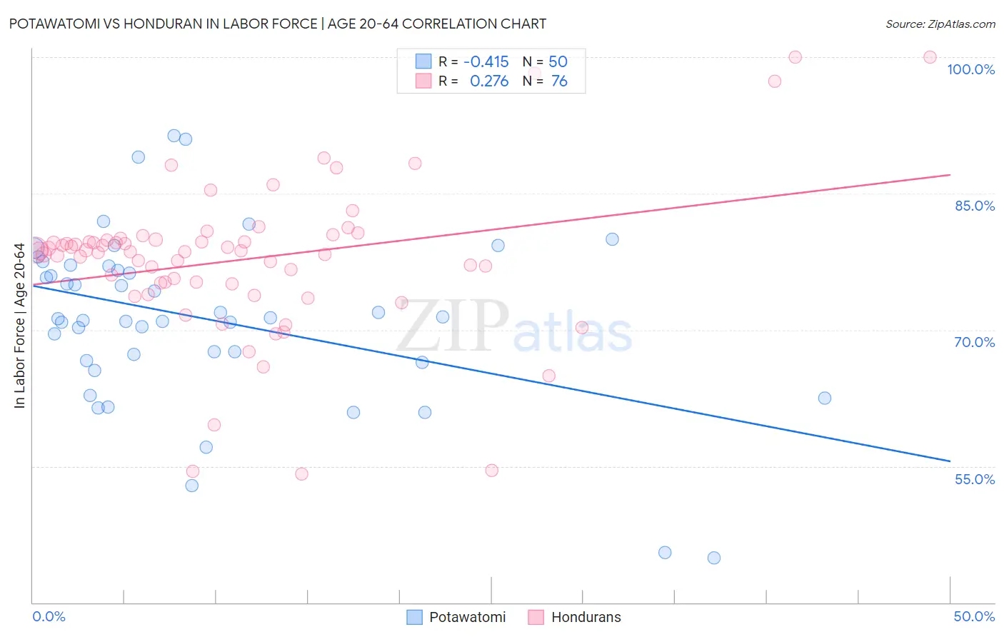 Potawatomi vs Honduran In Labor Force | Age 20-64