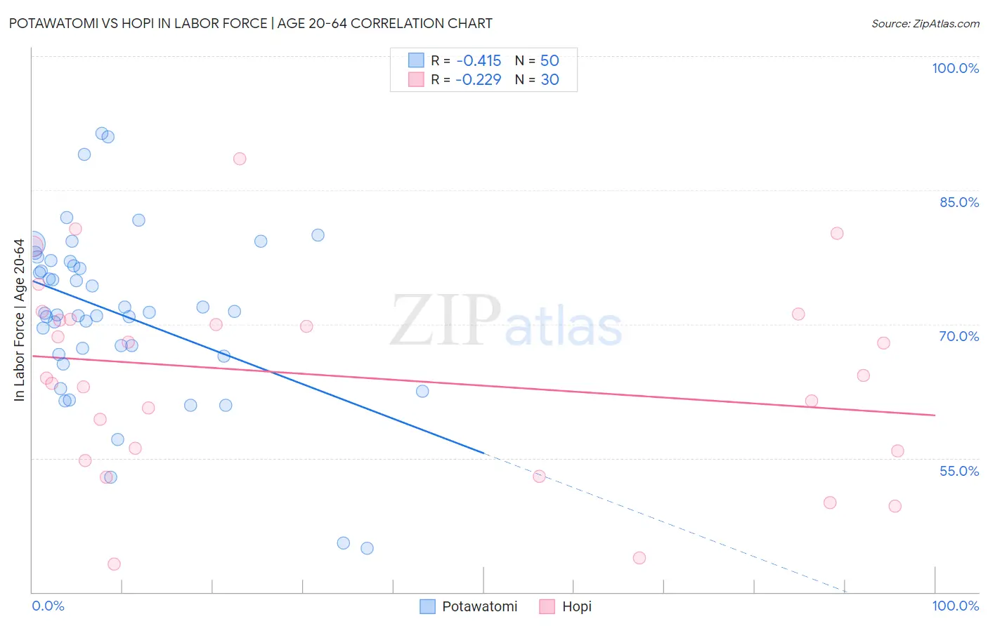 Potawatomi vs Hopi In Labor Force | Age 20-64