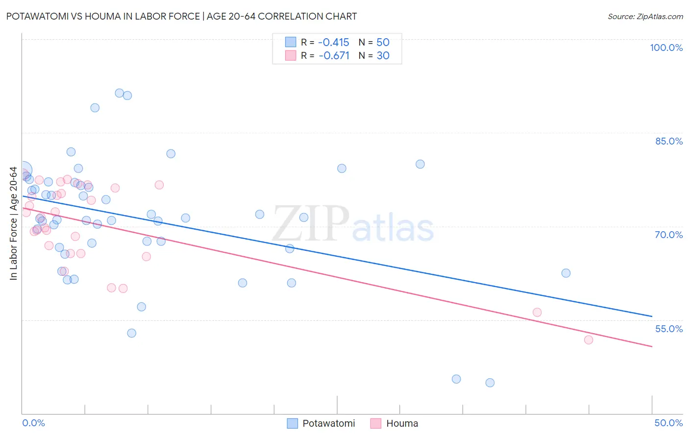 Potawatomi vs Houma In Labor Force | Age 20-64