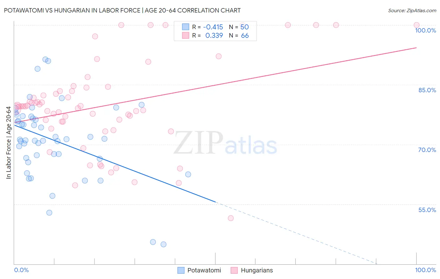 Potawatomi vs Hungarian In Labor Force | Age 20-64