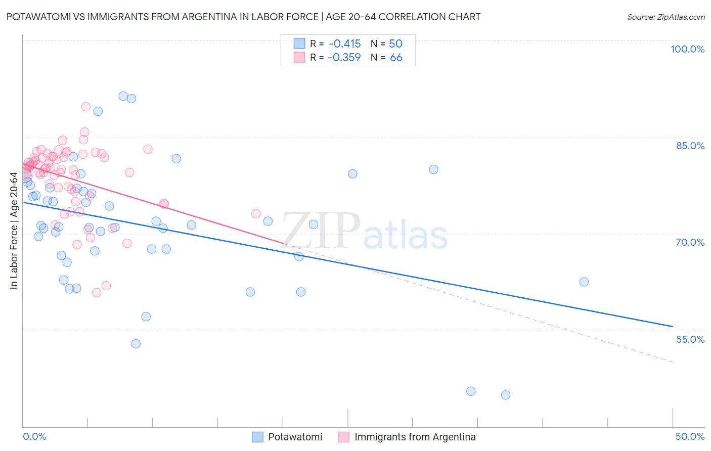 Potawatomi vs Immigrants from Argentina In Labor Force | Age 20-64