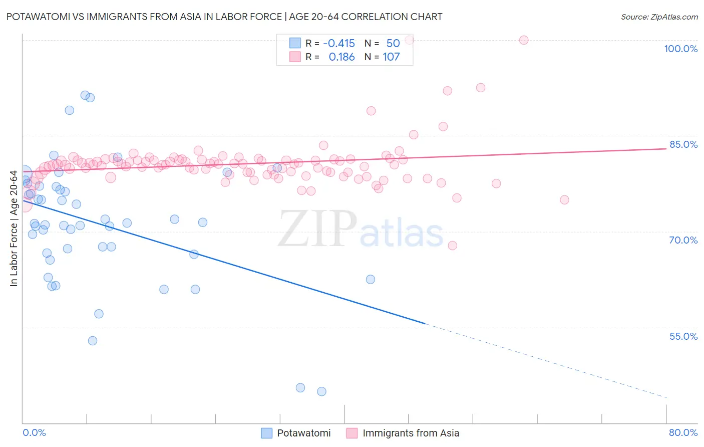 Potawatomi vs Immigrants from Asia In Labor Force | Age 20-64