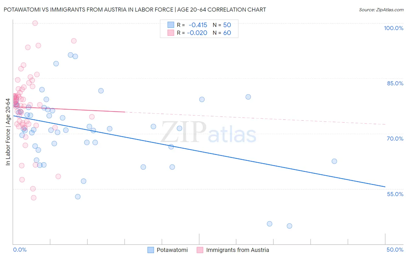 Potawatomi vs Immigrants from Austria In Labor Force | Age 20-64