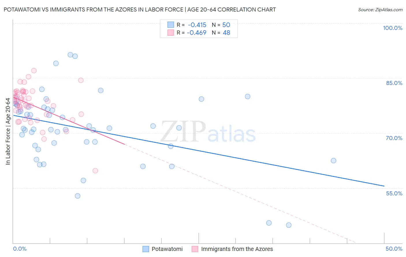 Potawatomi vs Immigrants from the Azores In Labor Force | Age 20-64