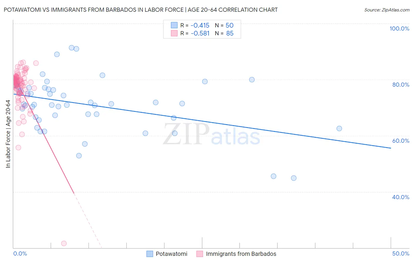 Potawatomi vs Immigrants from Barbados In Labor Force | Age 20-64