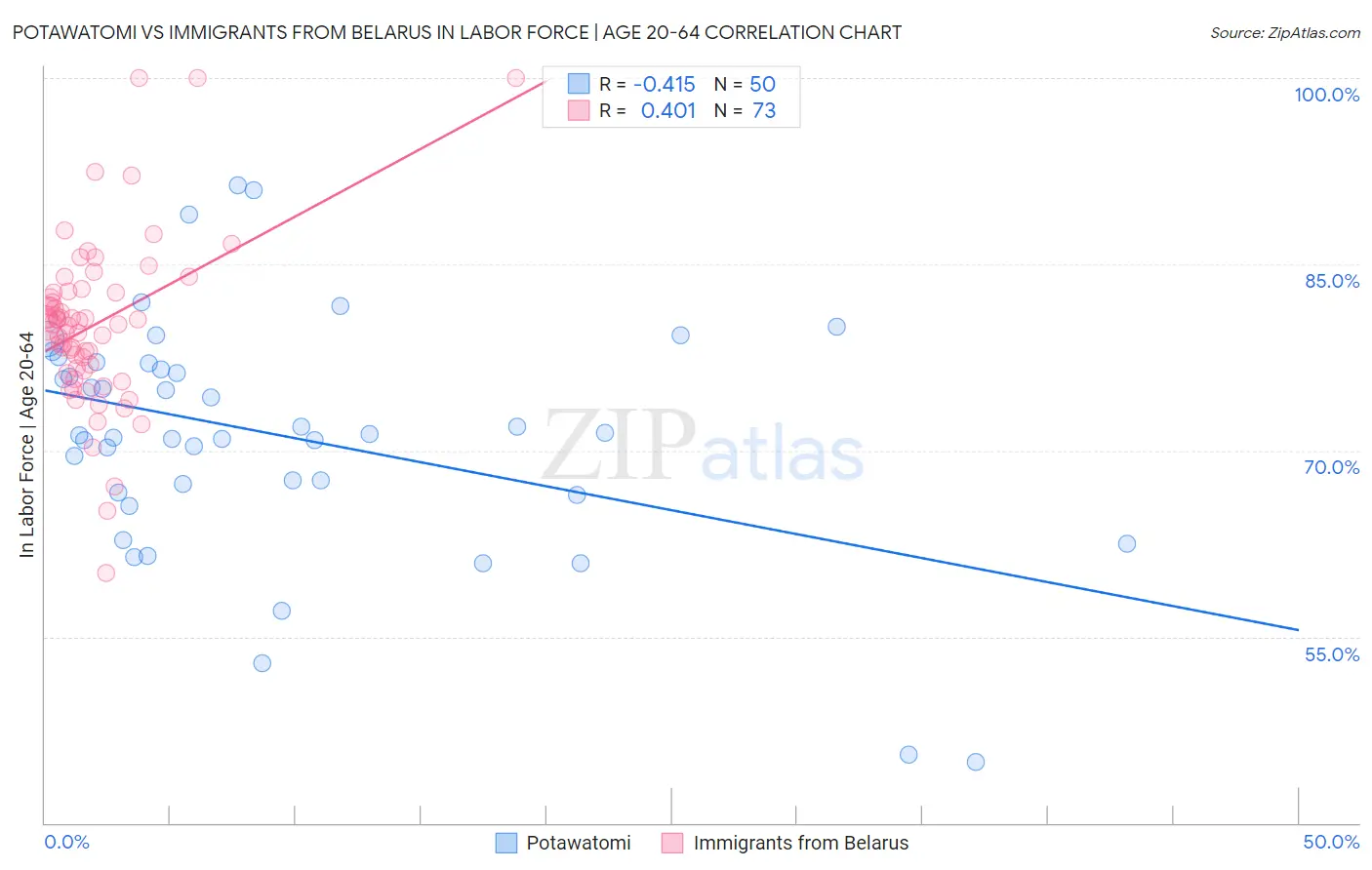 Potawatomi vs Immigrants from Belarus In Labor Force | Age 20-64
