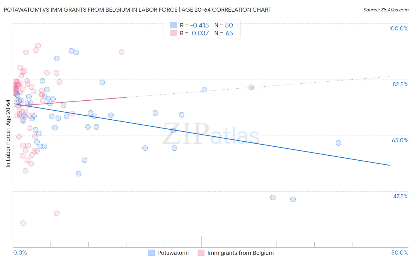 Potawatomi vs Immigrants from Belgium In Labor Force | Age 20-64