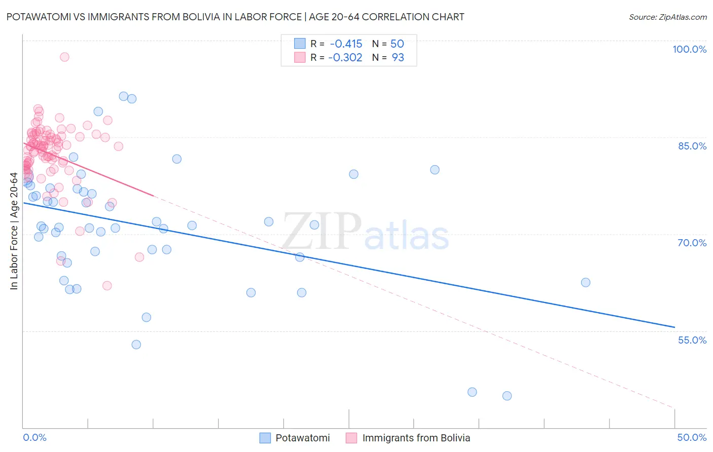 Potawatomi vs Immigrants from Bolivia In Labor Force | Age 20-64