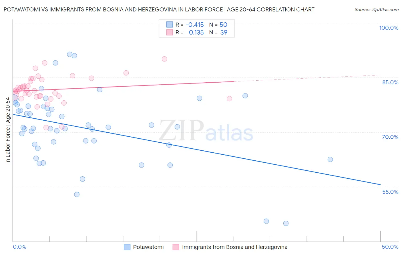 Potawatomi vs Immigrants from Bosnia and Herzegovina In Labor Force | Age 20-64