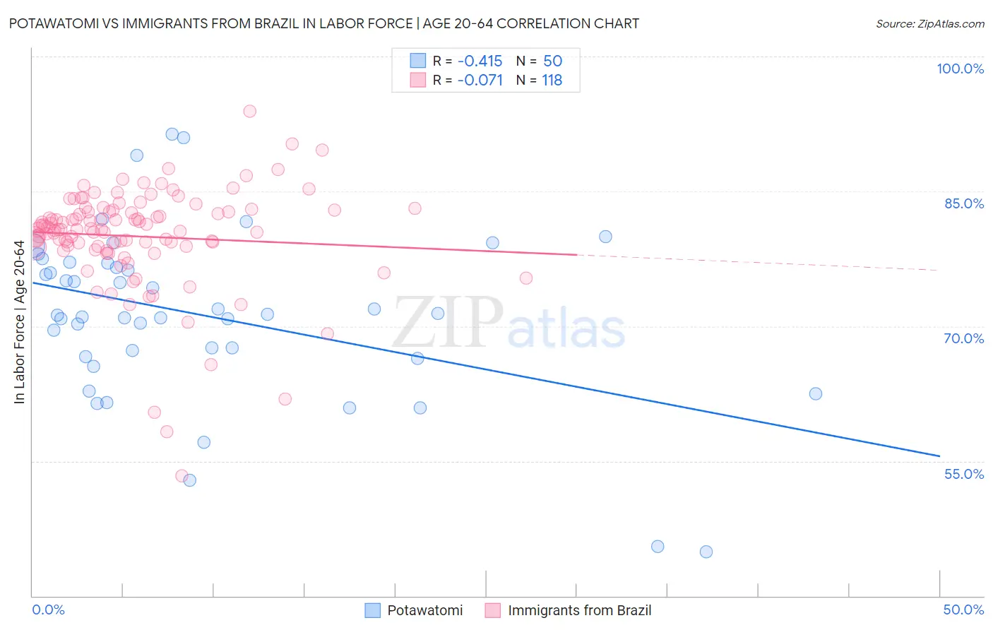 Potawatomi vs Immigrants from Brazil In Labor Force | Age 20-64