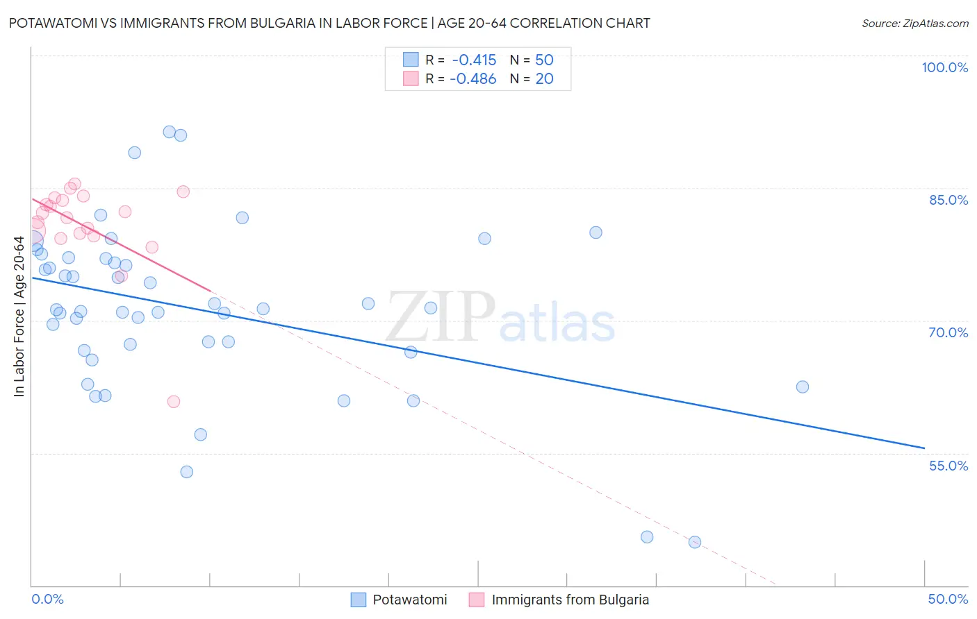 Potawatomi vs Immigrants from Bulgaria In Labor Force | Age 20-64