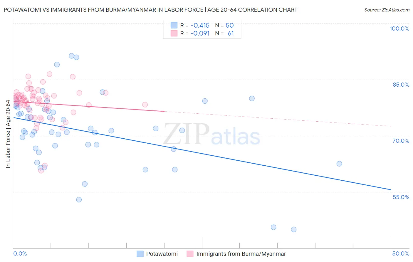 Potawatomi vs Immigrants from Burma/Myanmar In Labor Force | Age 20-64