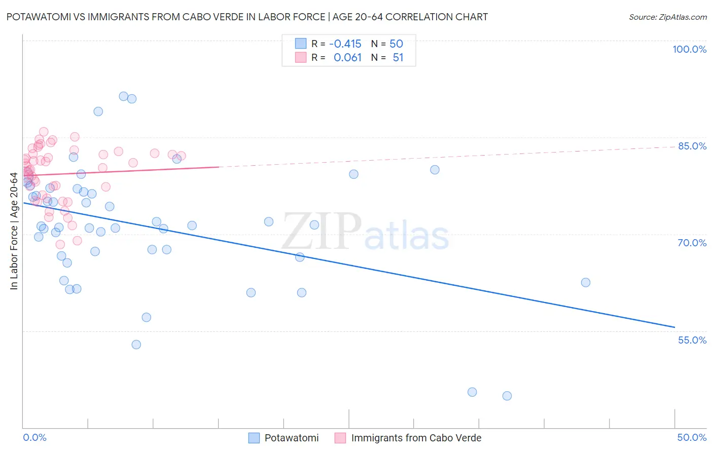 Potawatomi vs Immigrants from Cabo Verde In Labor Force | Age 20-64