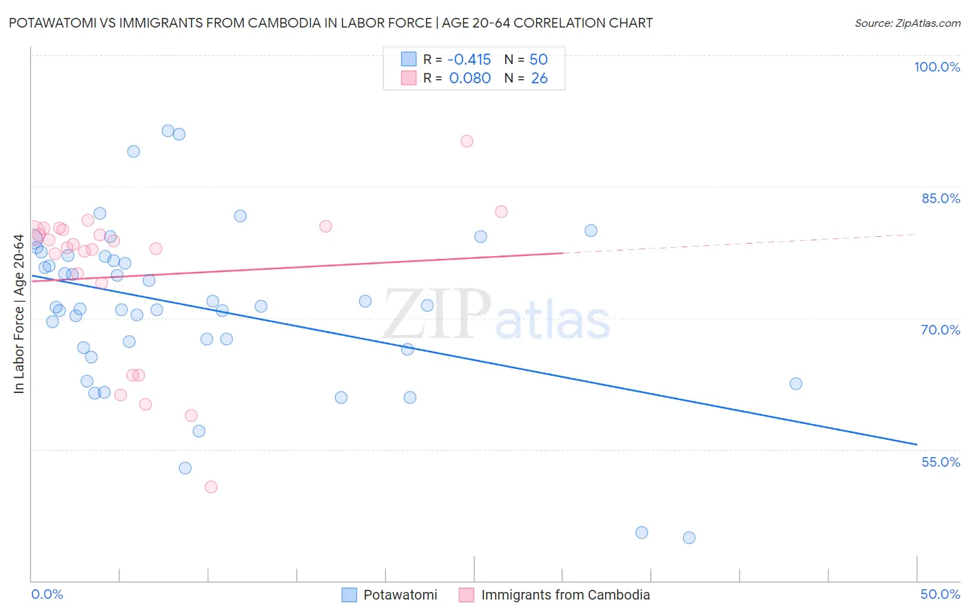 Potawatomi vs Immigrants from Cambodia In Labor Force | Age 20-64