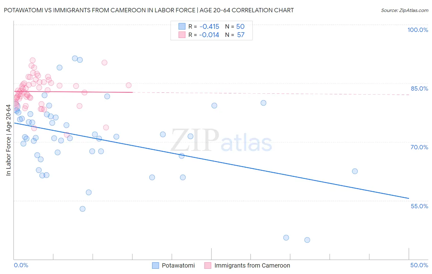 Potawatomi vs Immigrants from Cameroon In Labor Force | Age 20-64