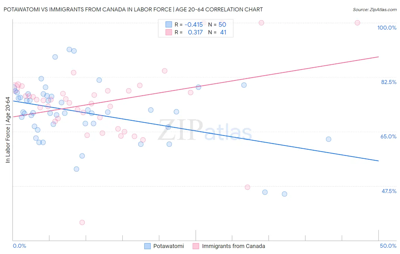 Potawatomi vs Immigrants from Canada In Labor Force | Age 20-64