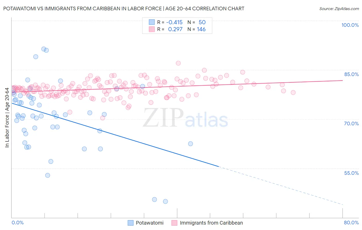 Potawatomi vs Immigrants from Caribbean In Labor Force | Age 20-64