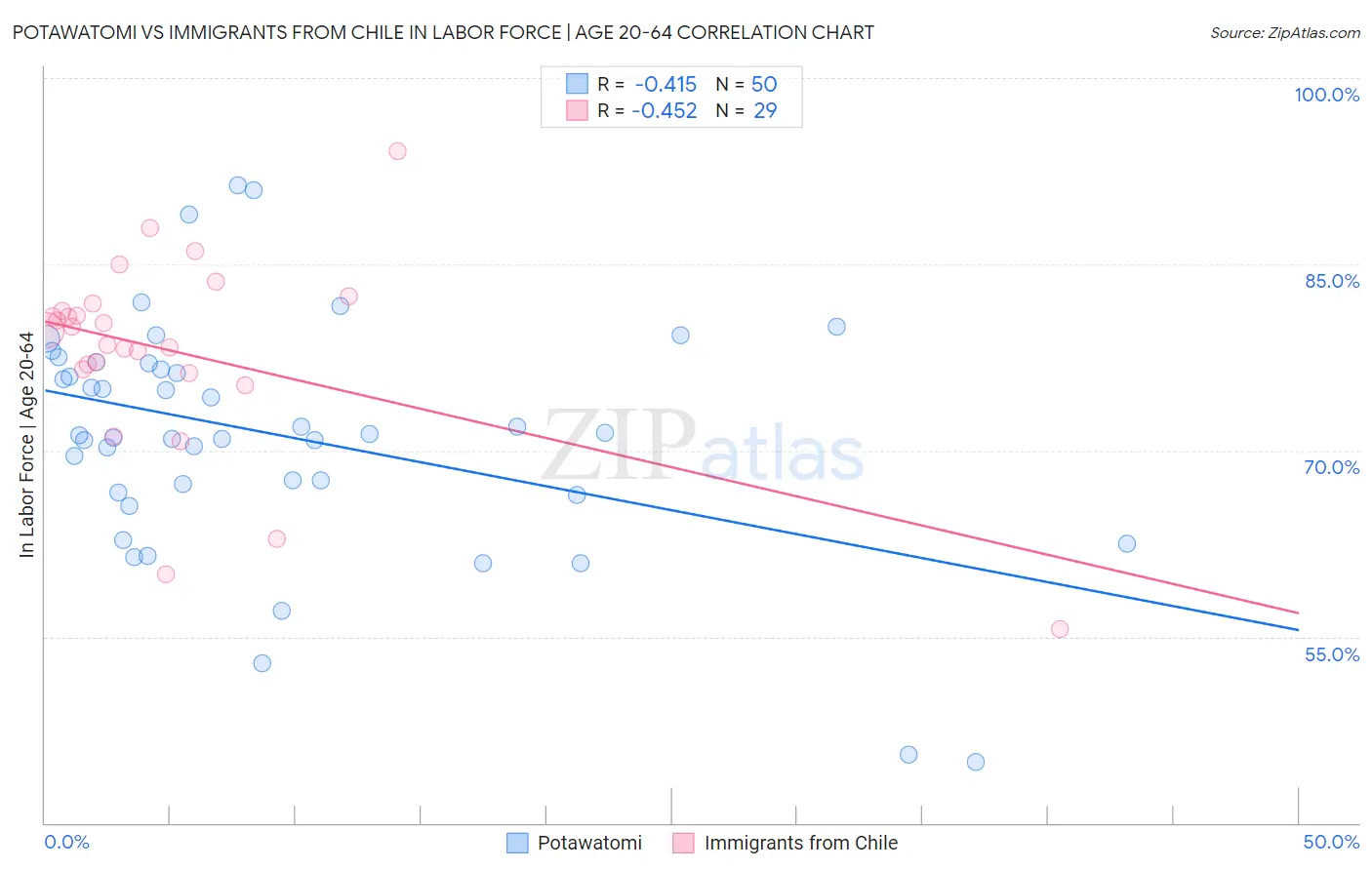 Potawatomi vs Immigrants from Chile In Labor Force | Age 20-64