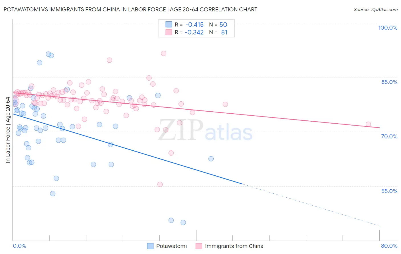 Potawatomi vs Immigrants from China In Labor Force | Age 20-64