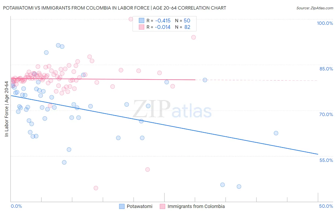 Potawatomi vs Immigrants from Colombia In Labor Force | Age 20-64