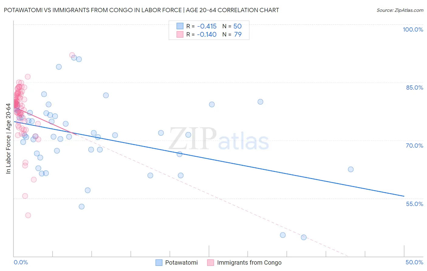 Potawatomi vs Immigrants from Congo In Labor Force | Age 20-64