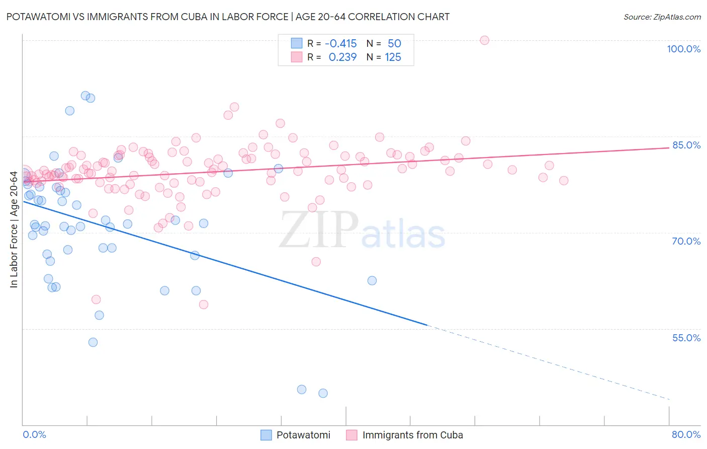 Potawatomi vs Immigrants from Cuba In Labor Force | Age 20-64