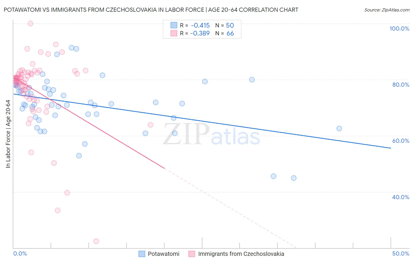 Potawatomi vs Immigrants from Czechoslovakia In Labor Force | Age 20-64