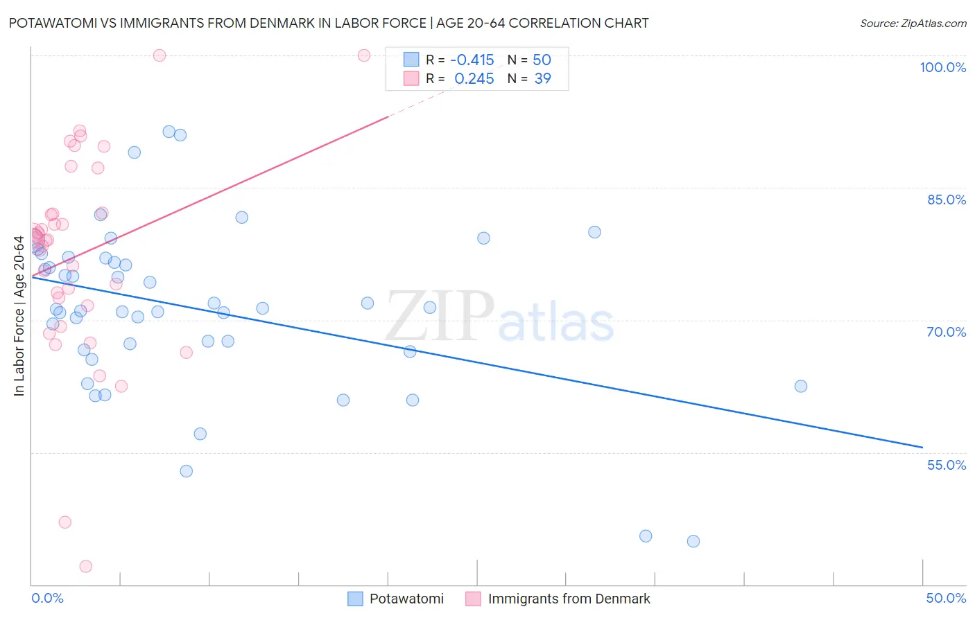 Potawatomi vs Immigrants from Denmark In Labor Force | Age 20-64