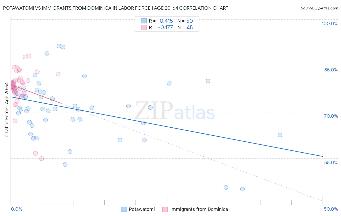 Potawatomi vs Immigrants from Dominica In Labor Force | Age 20-64