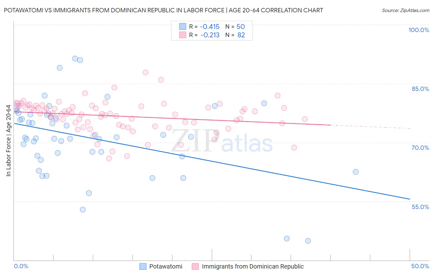 Potawatomi vs Immigrants from Dominican Republic In Labor Force | Age 20-64