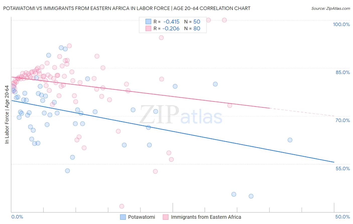 Potawatomi vs Immigrants from Eastern Africa In Labor Force | Age 20-64