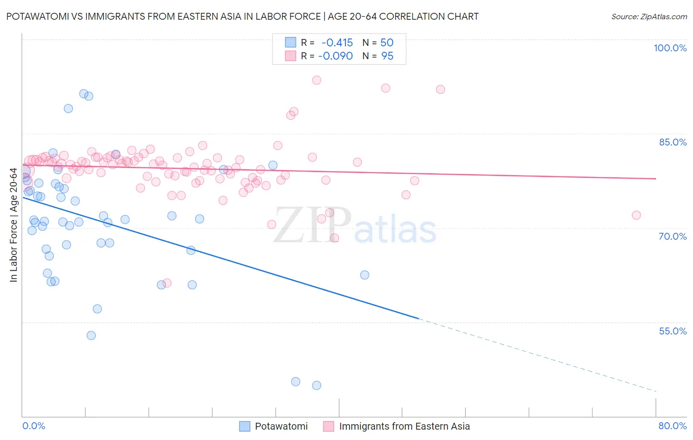 Potawatomi vs Immigrants from Eastern Asia In Labor Force | Age 20-64