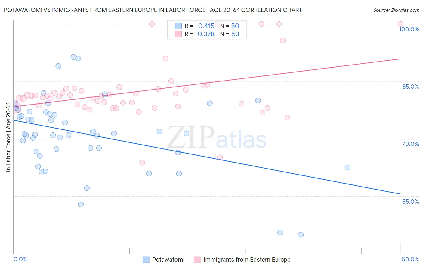 Potawatomi vs Immigrants from Eastern Europe In Labor Force | Age 20-64