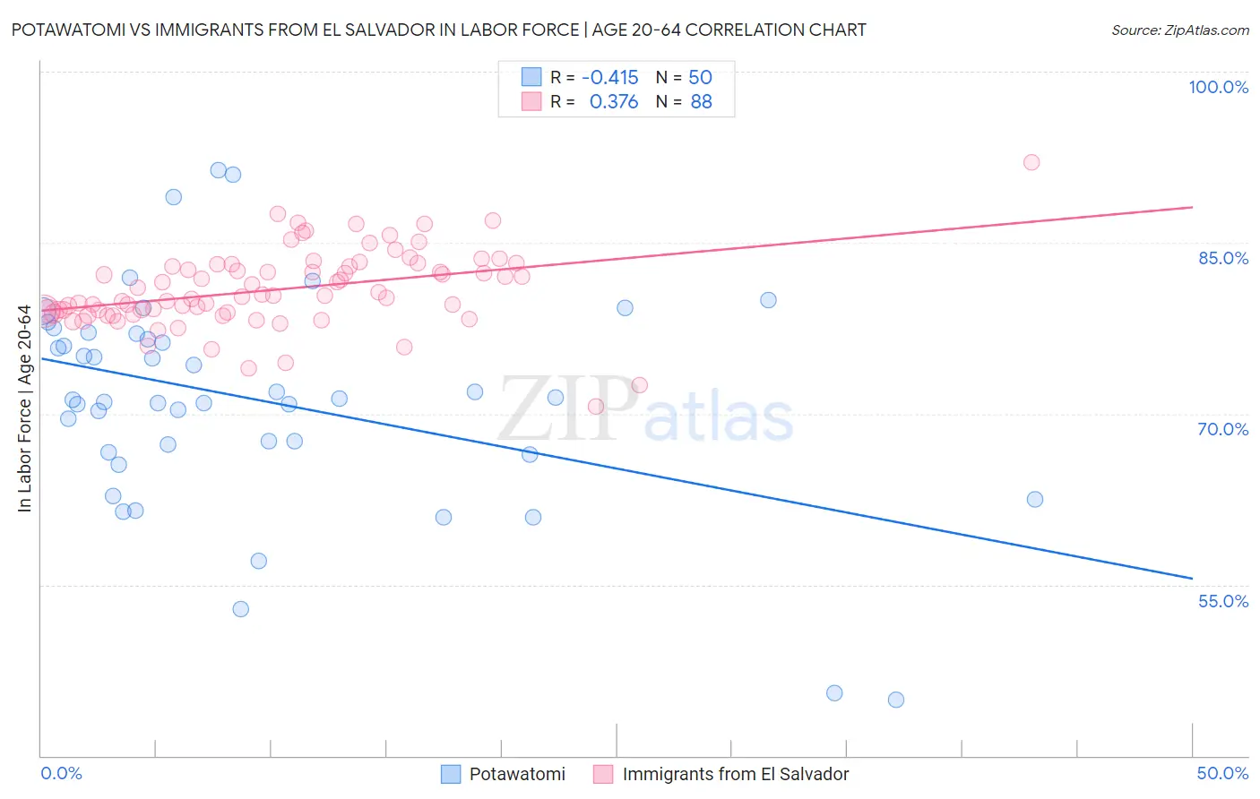 Potawatomi vs Immigrants from El Salvador In Labor Force | Age 20-64