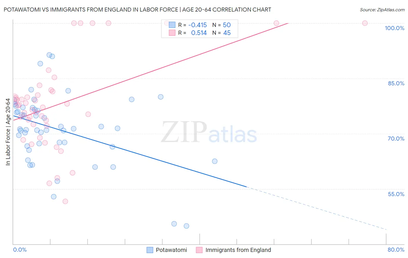 Potawatomi vs Immigrants from England In Labor Force | Age 20-64