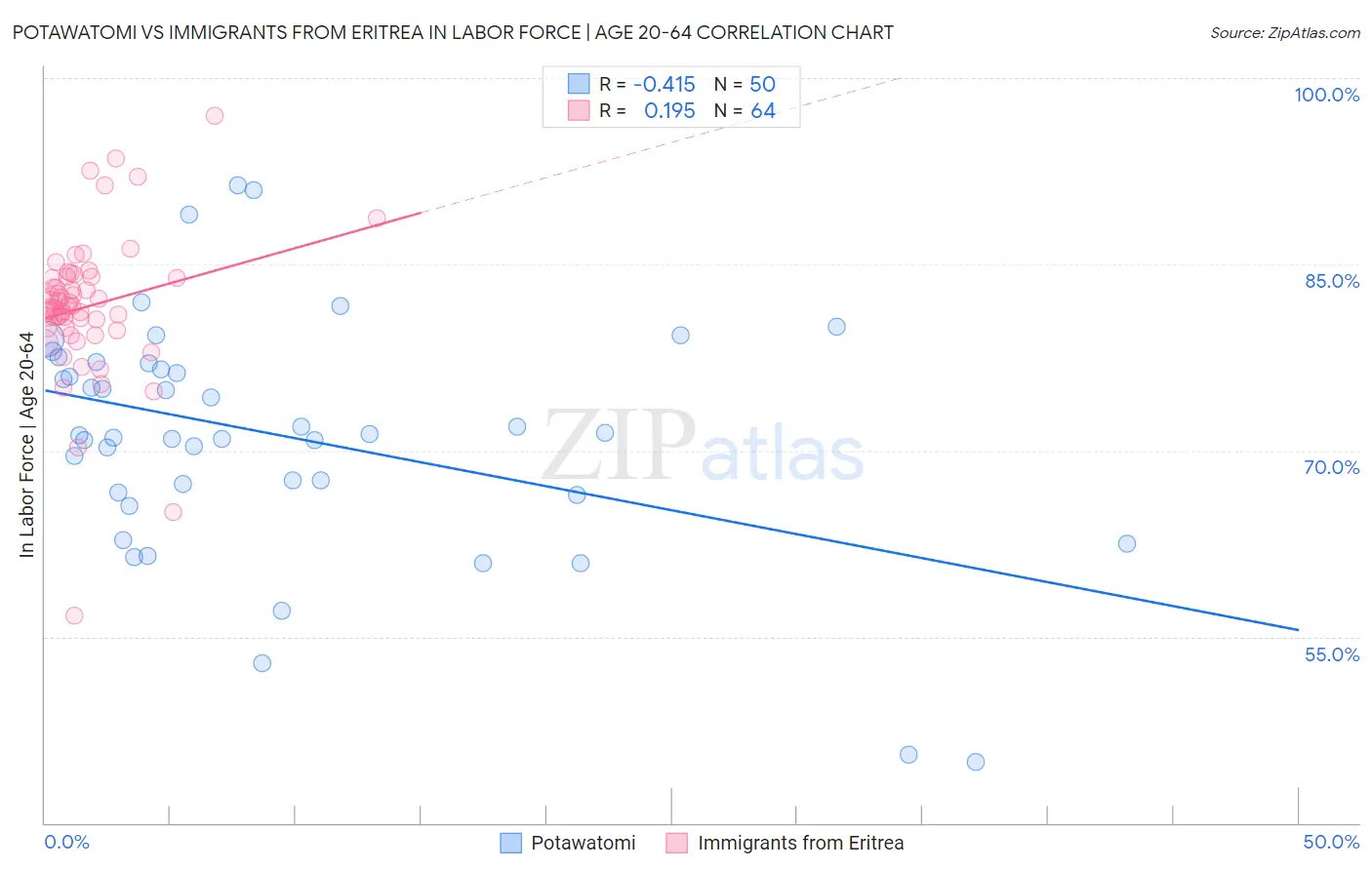 Potawatomi vs Immigrants from Eritrea In Labor Force | Age 20-64