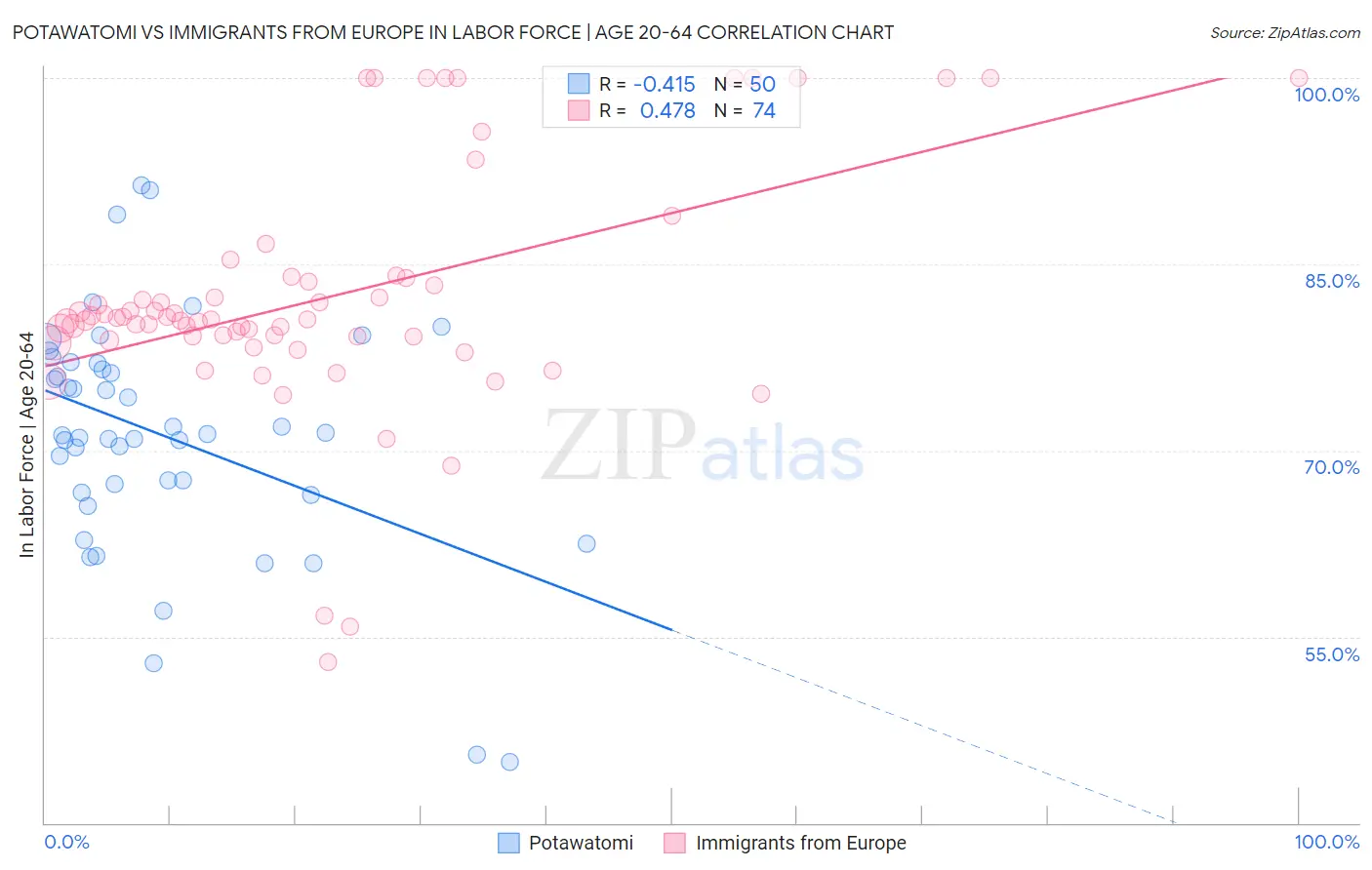 Potawatomi vs Immigrants from Europe In Labor Force | Age 20-64