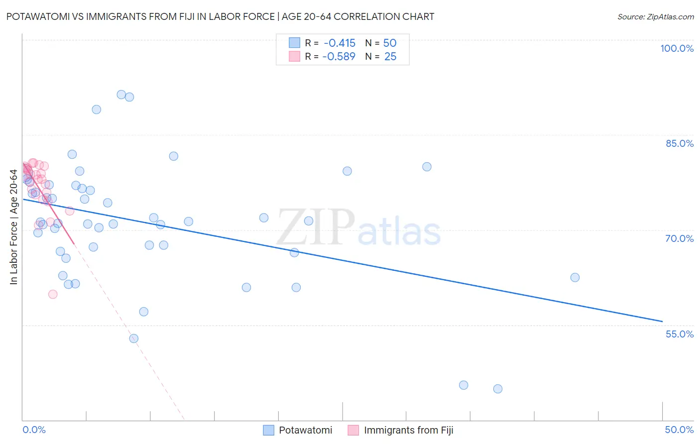 Potawatomi vs Immigrants from Fiji In Labor Force | Age 20-64