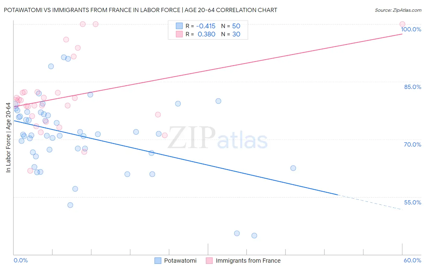 Potawatomi vs Immigrants from France In Labor Force | Age 20-64