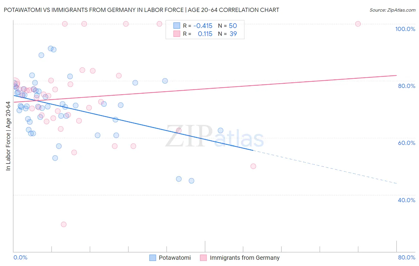 Potawatomi vs Immigrants from Germany In Labor Force | Age 20-64