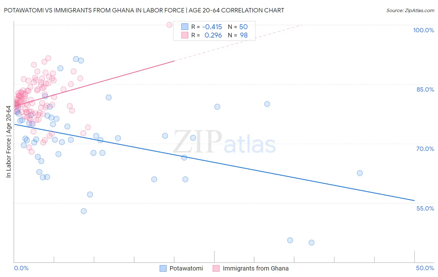Potawatomi vs Immigrants from Ghana In Labor Force | Age 20-64
