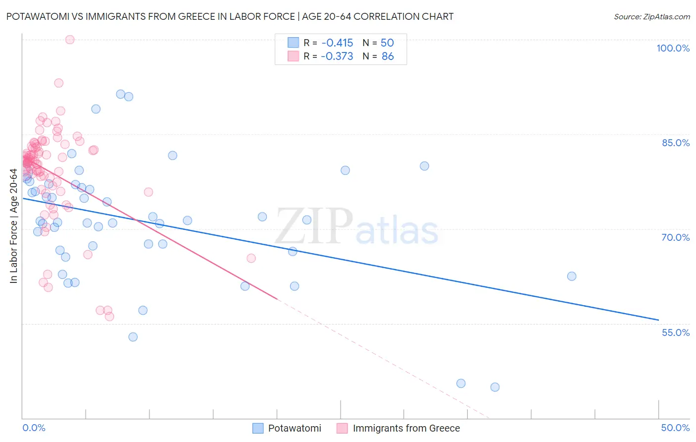 Potawatomi vs Immigrants from Greece In Labor Force | Age 20-64