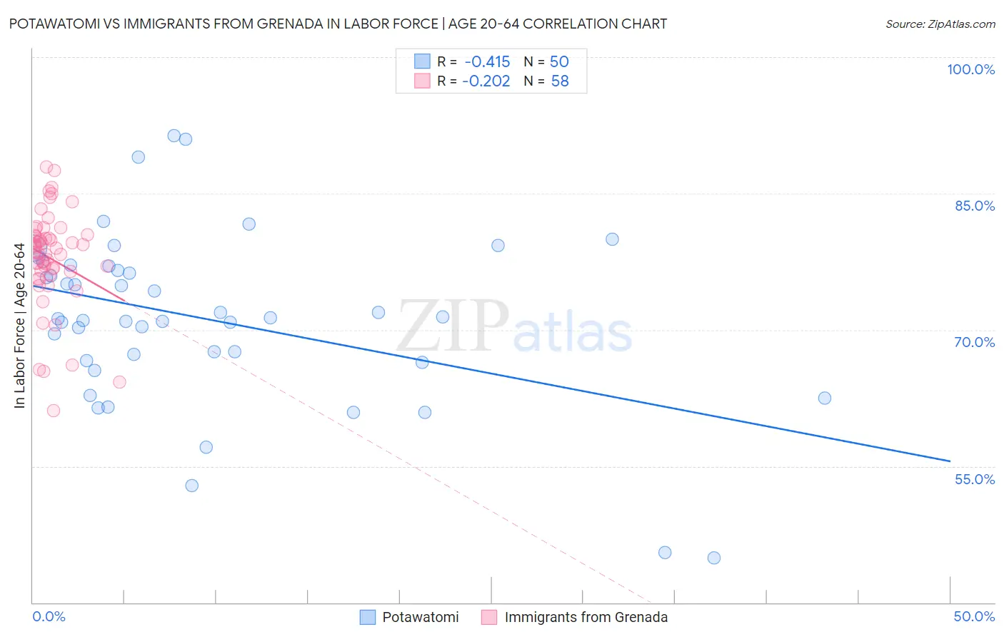 Potawatomi vs Immigrants from Grenada In Labor Force | Age 20-64