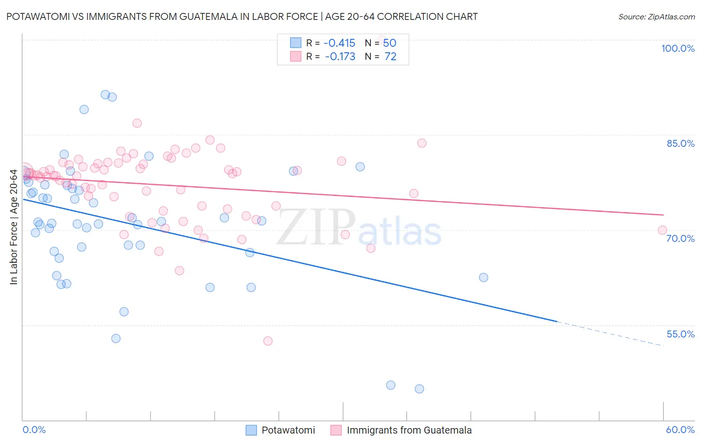 Potawatomi vs Immigrants from Guatemala In Labor Force | Age 20-64