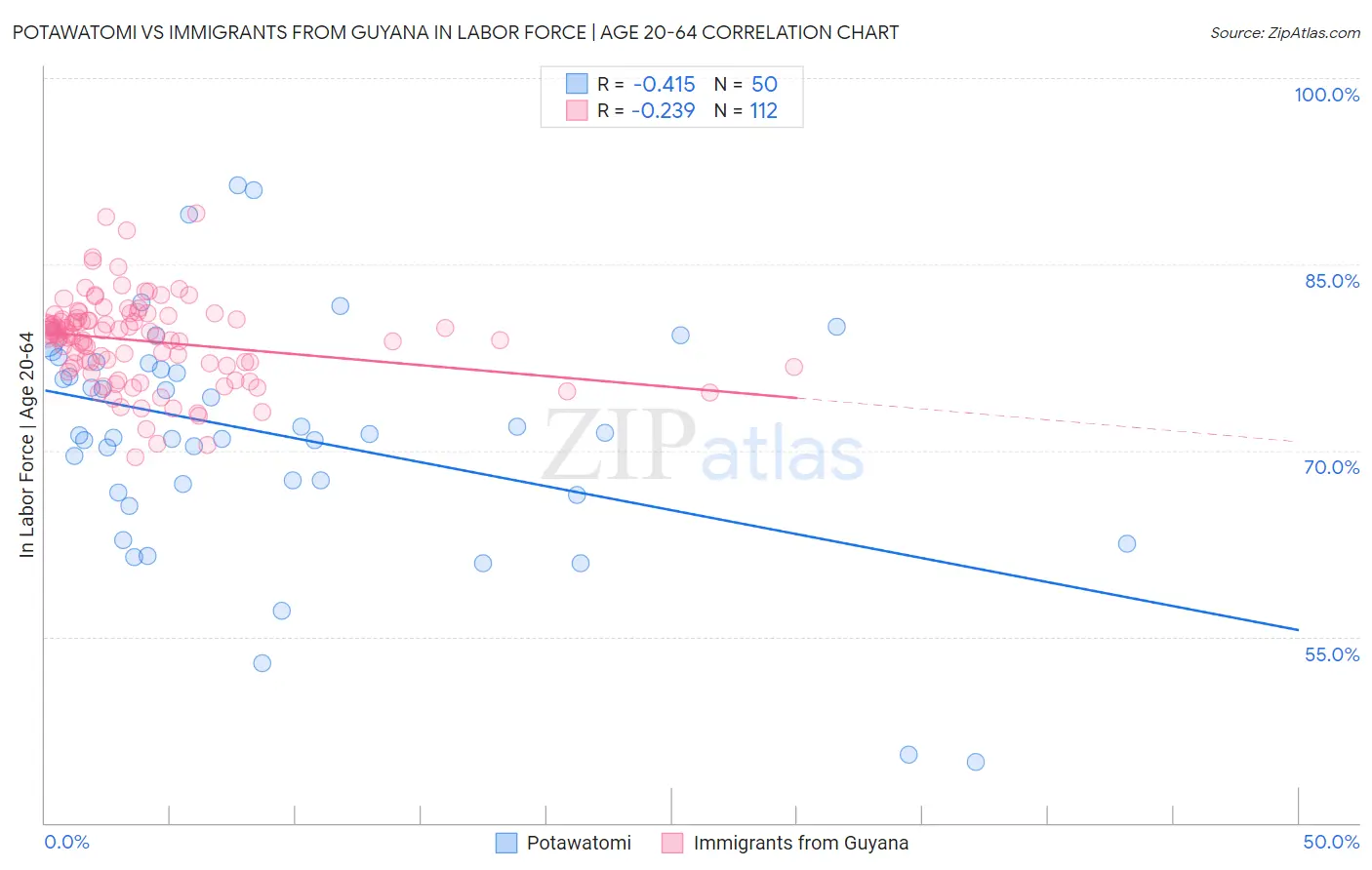 Potawatomi vs Immigrants from Guyana In Labor Force | Age 20-64