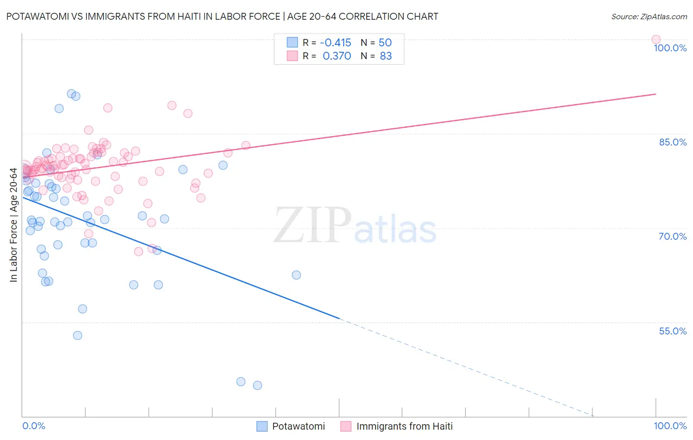 Potawatomi vs Immigrants from Haiti In Labor Force | Age 20-64